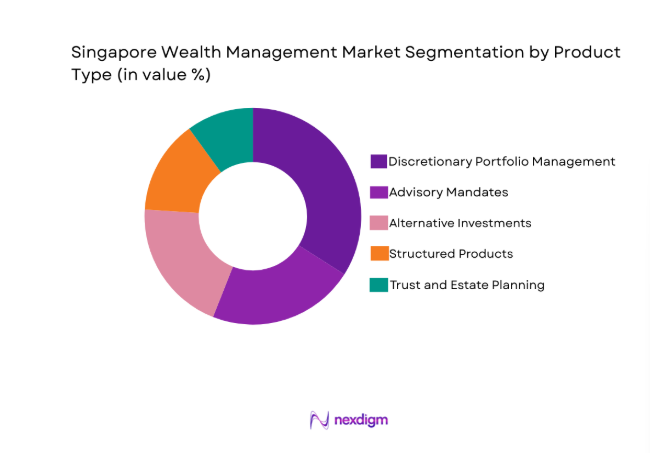 Singapore Wealth Management Market segment by product