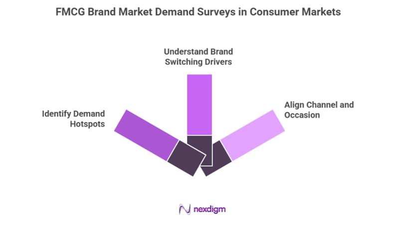 FMCG Brand Market Demand Surveys in Consumer Markets 