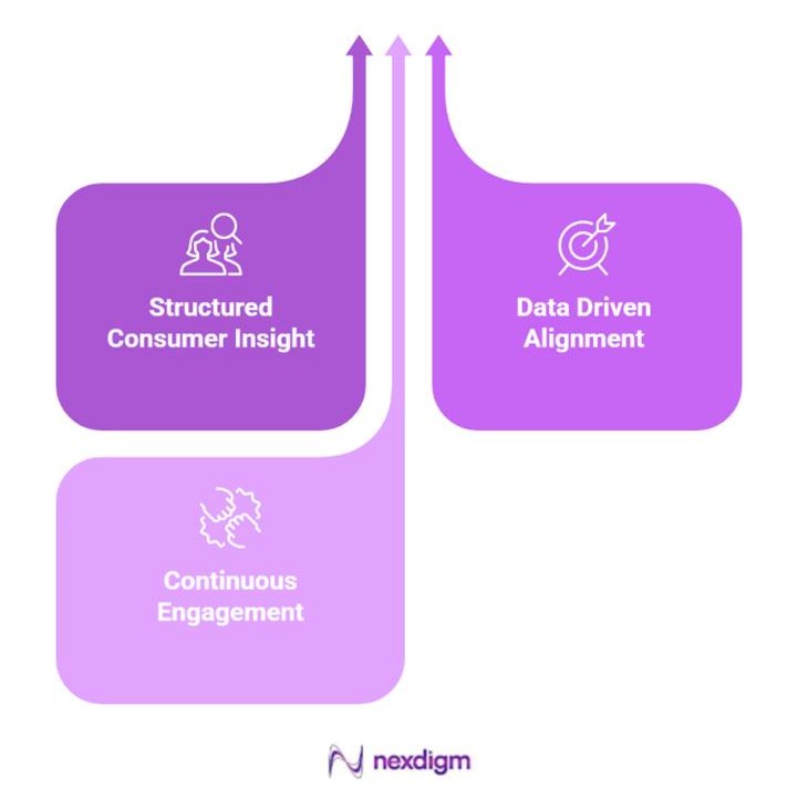 FMCG Employee Engagement Consumer Insights Survey Framework