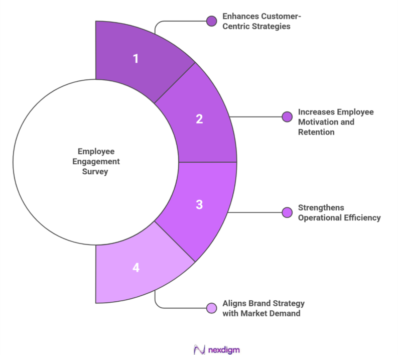 FMCG Employee Engagement Surveys