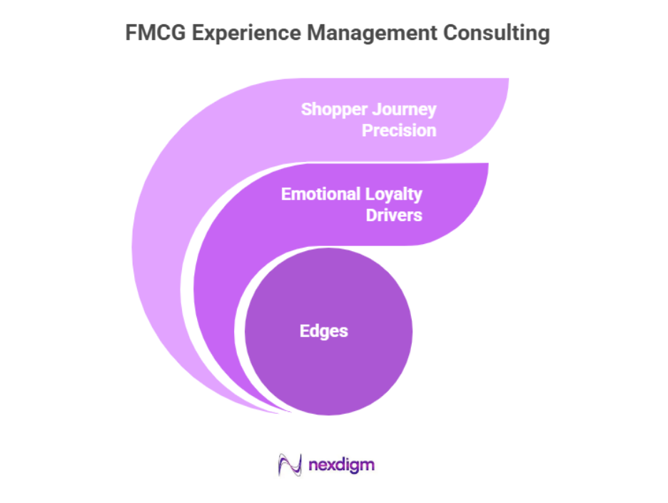 FMCG Experience Management Survey Consulting  