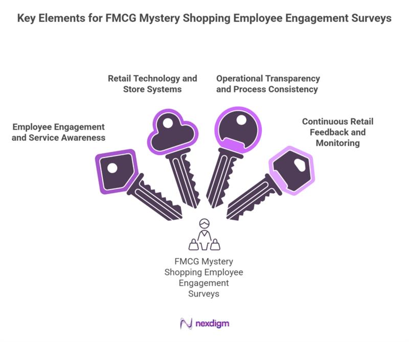 FMCG Mystery Shopping Employee Engagement Surveys
