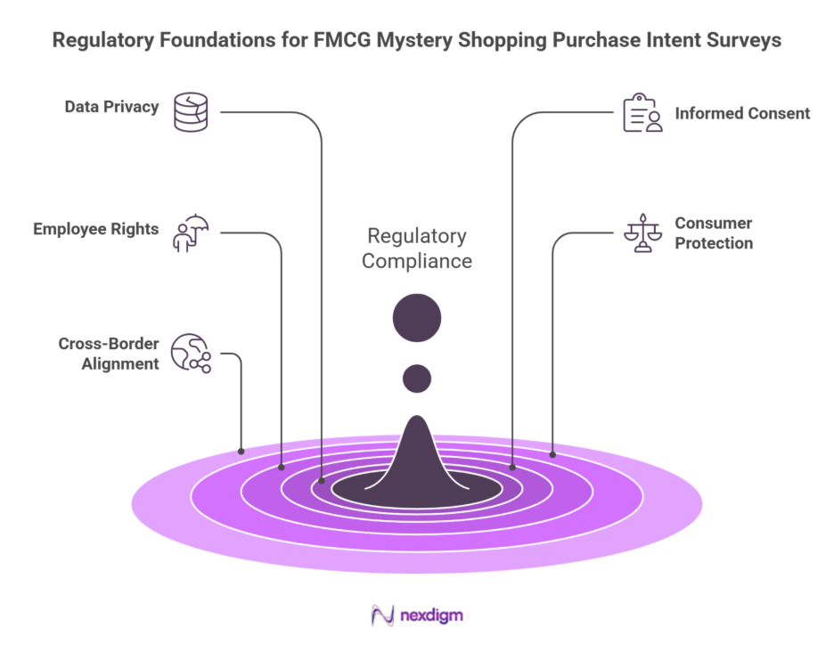 FMCG Mystery Shopping Purchase Intent Surveys