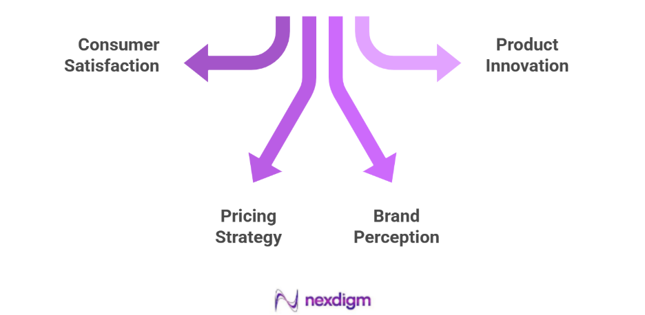 FMCG Product Consumer Preference Surveys Elements