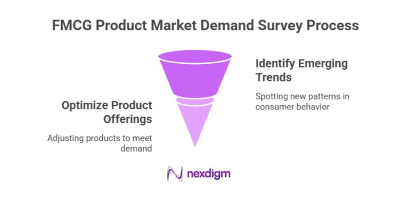 FMCG Product Market Demand Survey