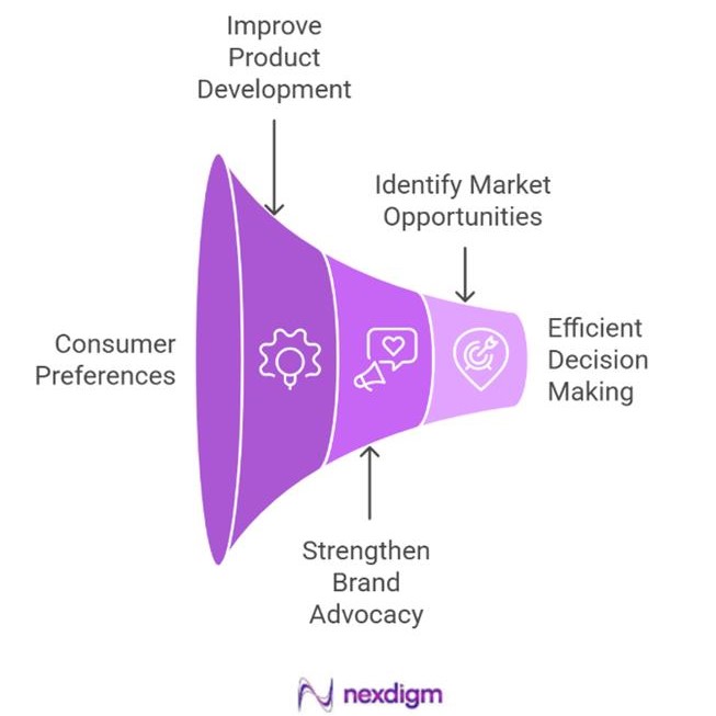 FMCG Product Voice of Customer Survey