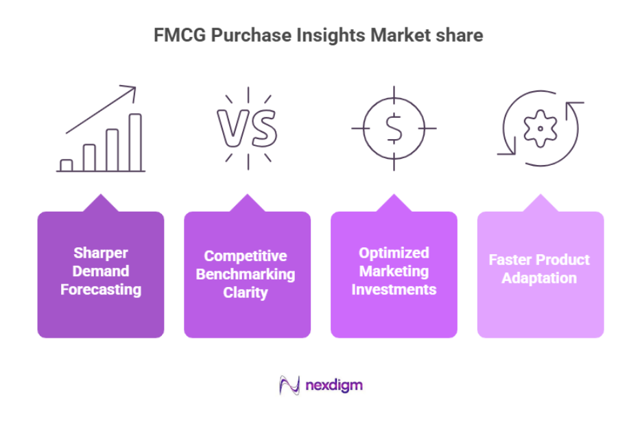FMCG Purchase Insights