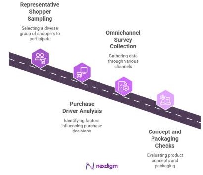 FMCG Purchase Intent Surveys Process