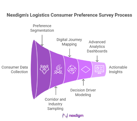Frameworks of Logistics Consumer Preference Survey 