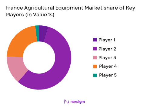 France Agricultural Equipment Market share of key players