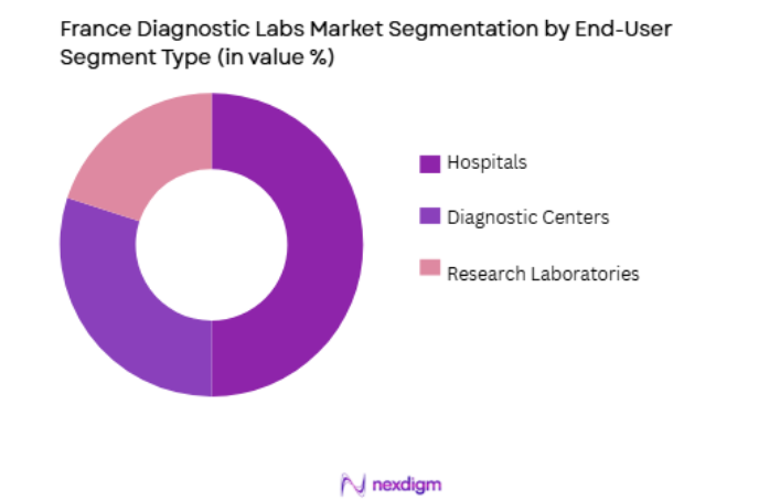 France-Diagnostic-Labs-Market-by-end-user.