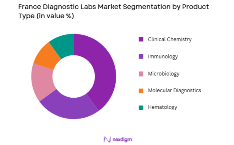 France Diagnostic Labs Market by product type