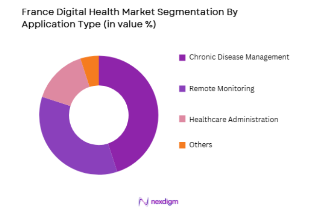 France Digital Health Market by application