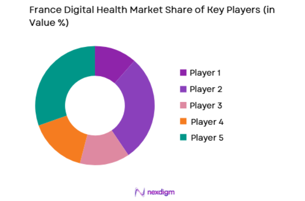 France Digital Health Market key players