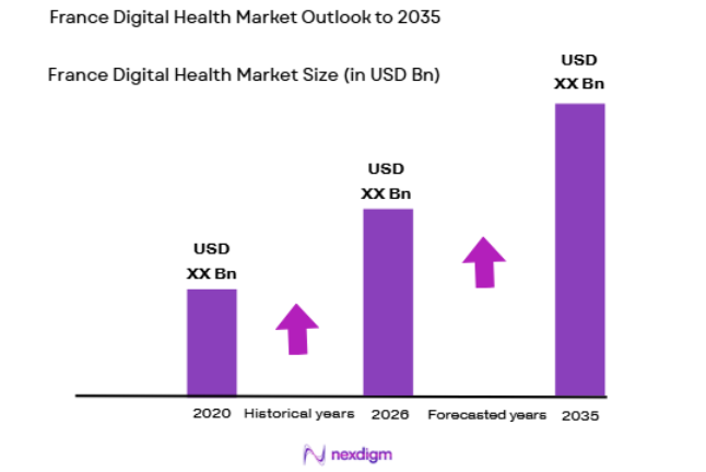 France Digital Health Market size