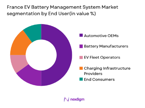France EV Battery Management System Market segmentation by end user 