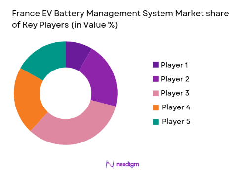 France EV Battery Management System Market share of key players