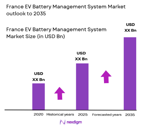 France EV Battery Management System Market size