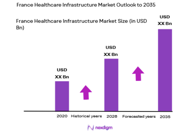 France Healthcare Infrastructure Market size