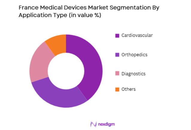 France Medical Devices Market by application