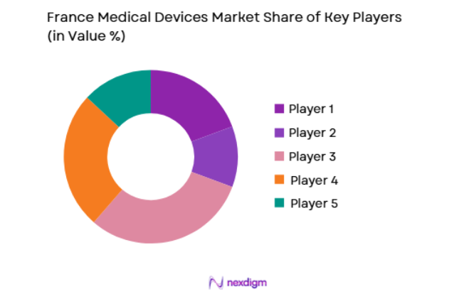 France Medical Devices Market key players