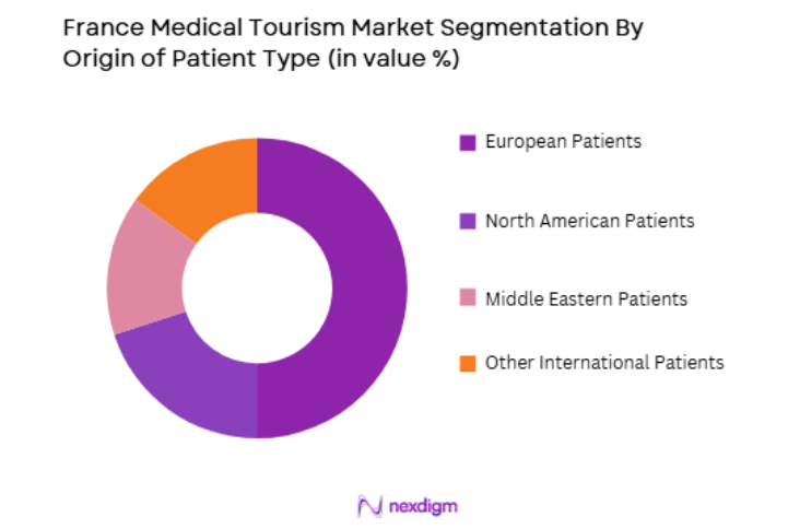 France Medical Tourism Market by patient