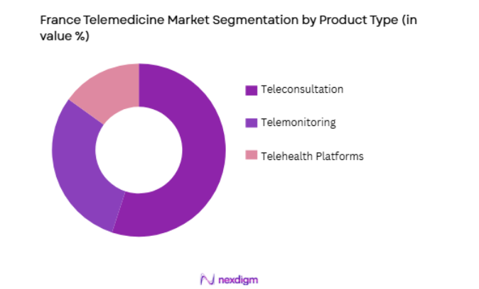 France Telemedicine Market by product type