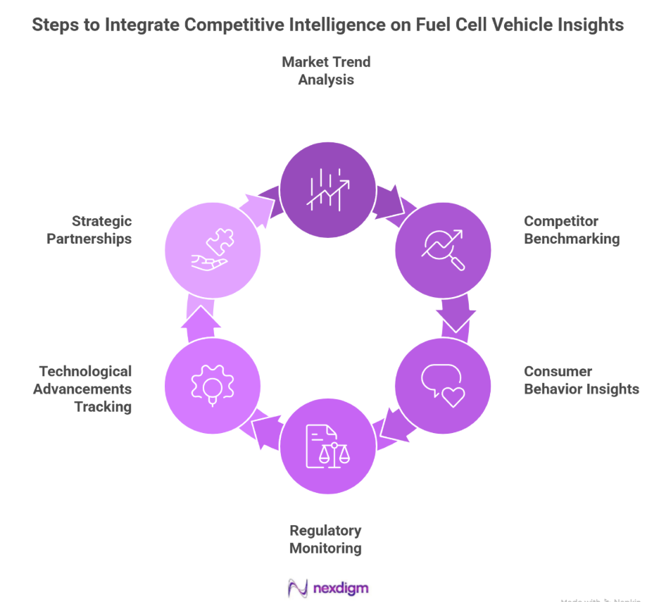 Fuel Cell Vehicle Competitive Intelligence