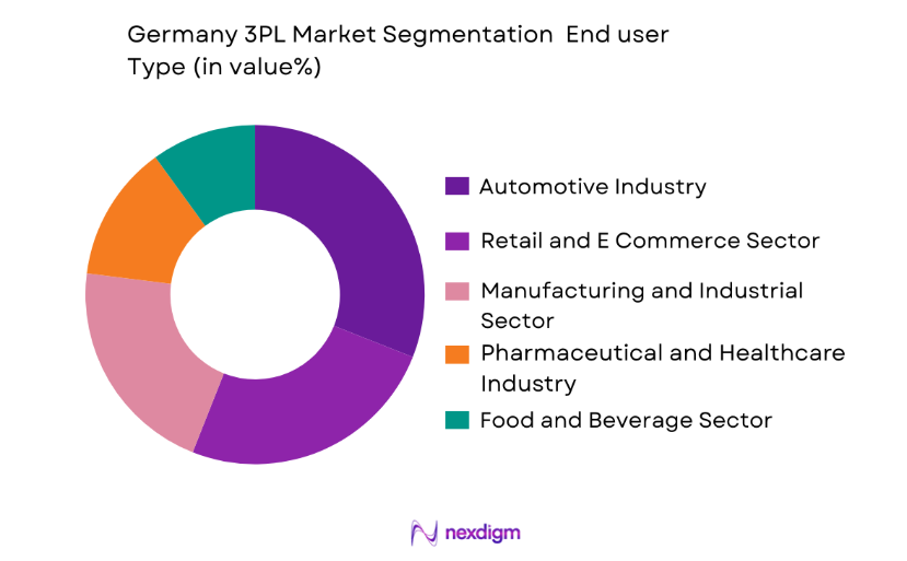 Germany 3PL Market by end user