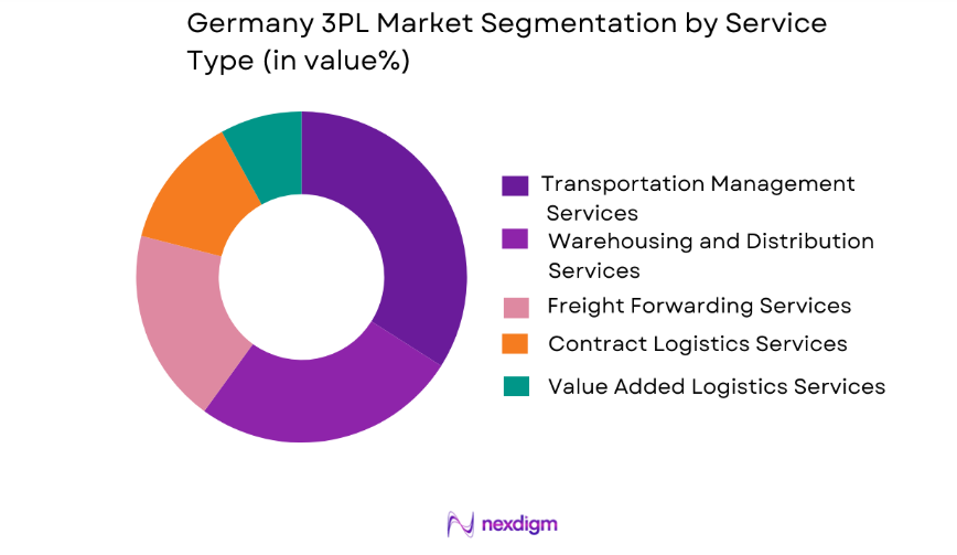 Germany 3PL Market by service type