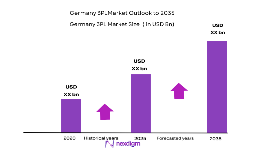 Germany 3PL Market size