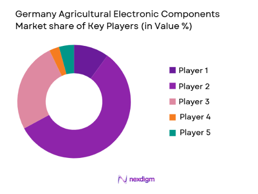 Germany Agricultural Electronic Components Market share of key players