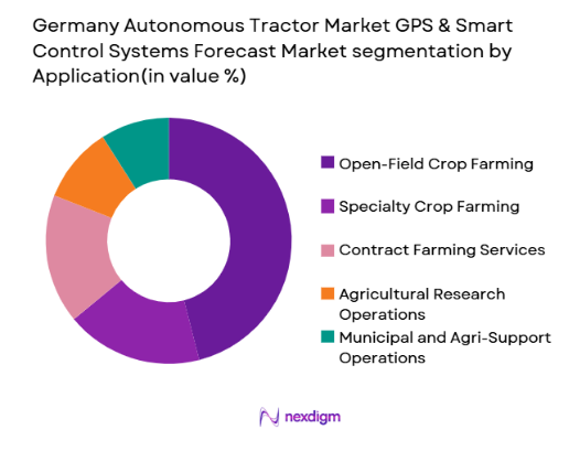 Germany Autonomous Tractor Market GPS & Smart Control Systems Forecast Market segmentation by application