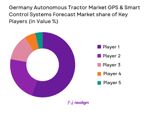 Germany Autonomous Tractor Market GPS & Smart Control Systems Forecast Market share of key players