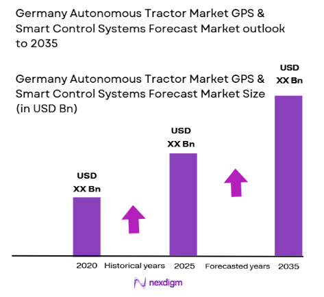 Germany Autonomous Tractor Market GPS & Smart Control Systems Forecast Market size