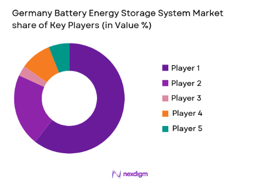 Germany Battery Energy Storage System Market share of key players
