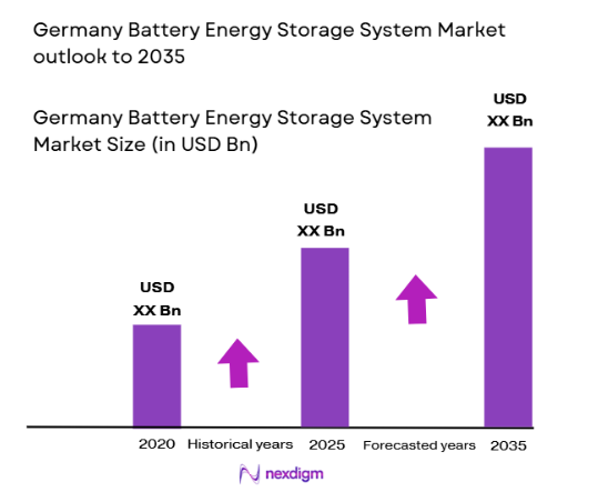 Germany Battery Energy Storage System Market size
