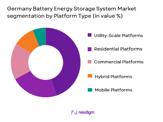 Germany Battery Energy Storage System market segmentation by platform type