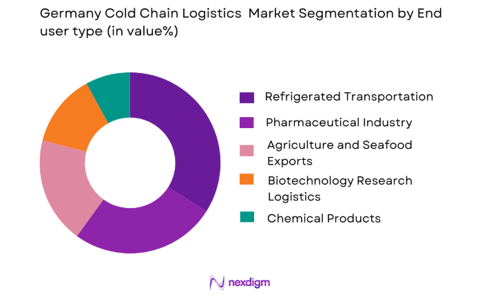 Germany Cold Chain Logistics Market by end user