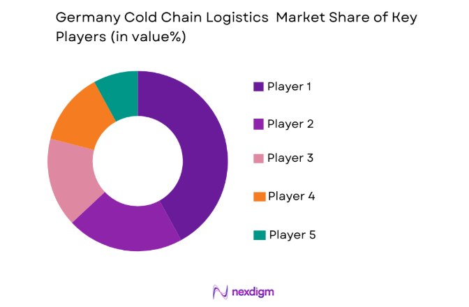 Germany Cold Chain Logistics Market key players