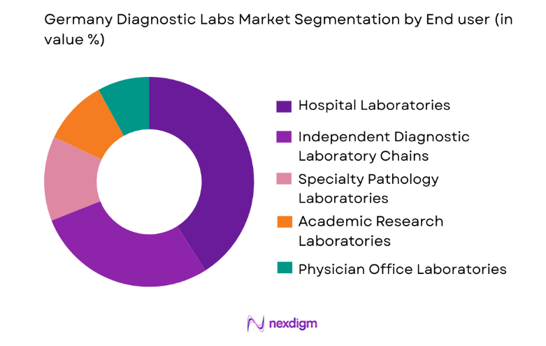 Germany Diagnostic Labs Market by end user