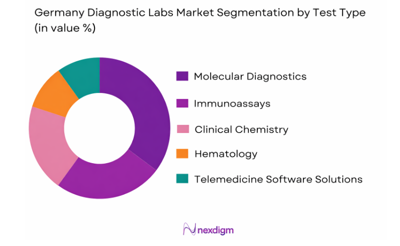 Germany Diagnostic Labs Market by test type