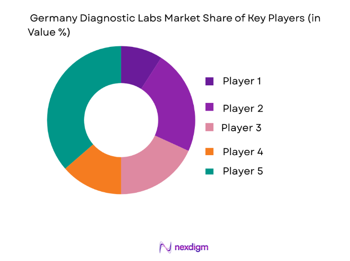 Germany Diagnostic Labs Market key players