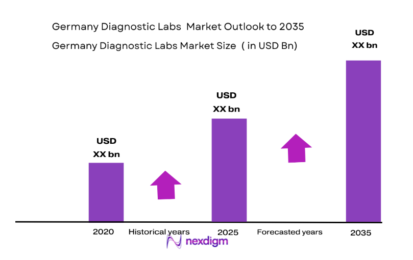 Germany Diagnostic Labs Market size
