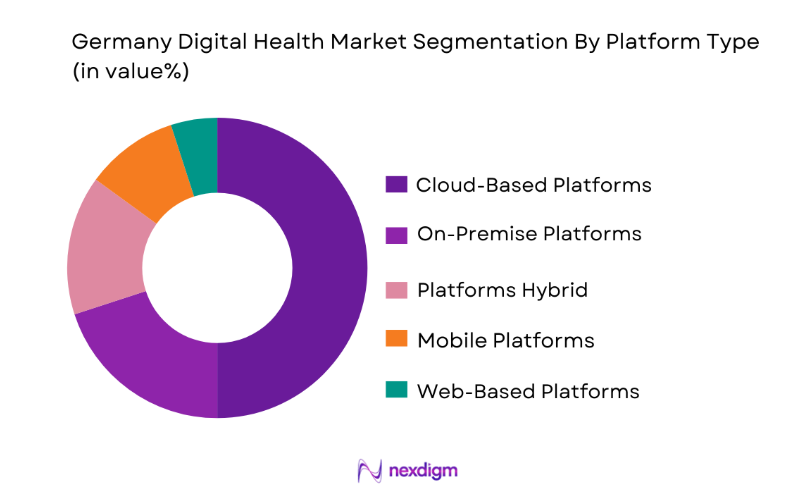 Germany Digital Health Market by platform type