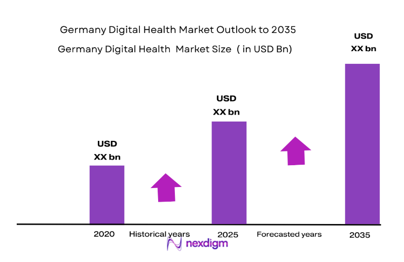 Germany Digital Health Market size