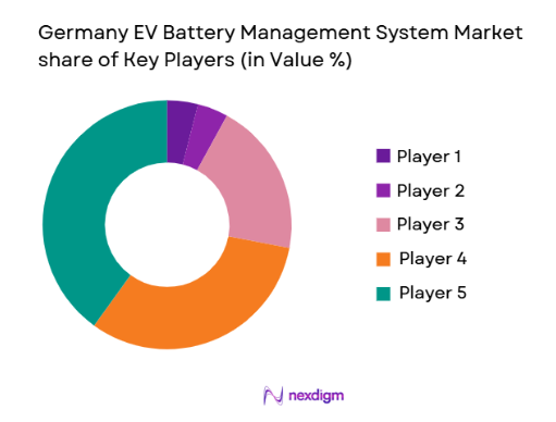 Germany EV Battery Management System Market share of key players