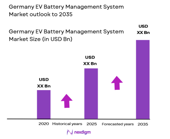 Germany EV Battery Management System Market size