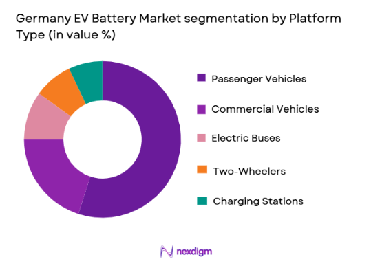 Germany EV Battery Market segmentation by platform type