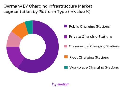 Germany EV Charging Infrastructure Market segmentation by platform type